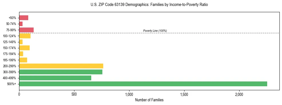 Horizontal bar chart showing family distribution by income-to-poverty ratio in US ZIP Code 63139, based on 2023 ACS data.