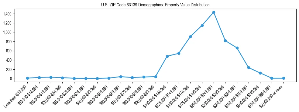 Line chart showing the distribution of property values for owner-occupied housing units in US ZIP Code 63139.