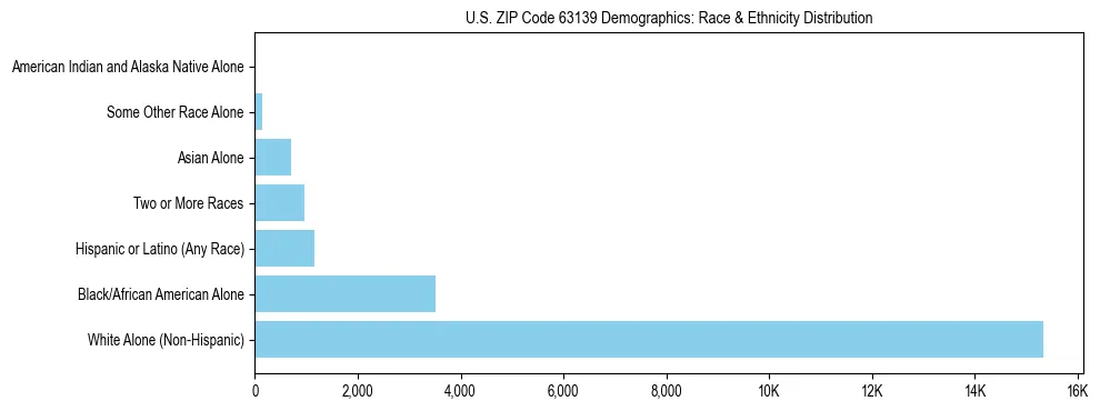 Race and Ethnicity Distribution Chart for US ZIP Code 63139