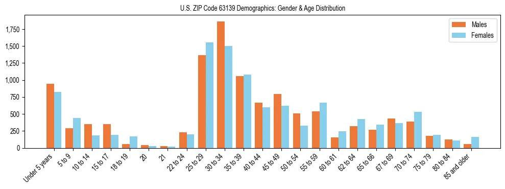 Bar chart showing the population distribution of US ZIP Code 63139 by age group and gender, based on 2023 ACS data.