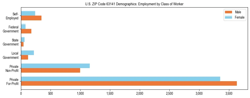 Horizontal bar chart showing employment distribution by class of worker and gender in US ZIP Code 63141, based on 2023 ACS data.