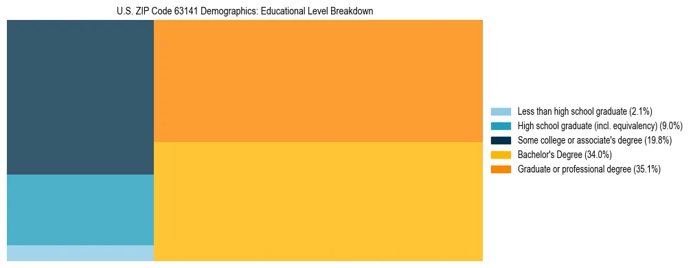 Treemap chart illustrating the educational attainment breakdown for population 25 years and over in US ZIP Code 63141.