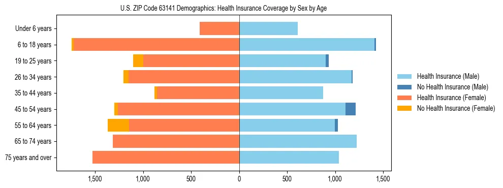 Pyramid chart showing health insurance coverage by age and sex in US ZIP Code 63141.