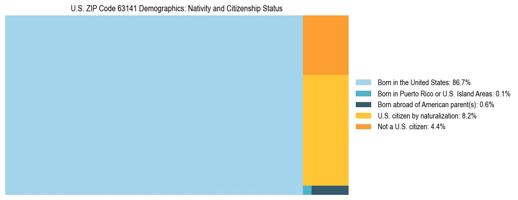Treemap showing the population distribution by nativity and citizenship status in US ZIP Code 63141 based on U.S. Census data.
