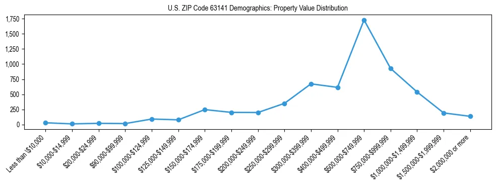 Line chart showing the distribution of property values for owner-occupied housing units in US ZIP Code 63141.