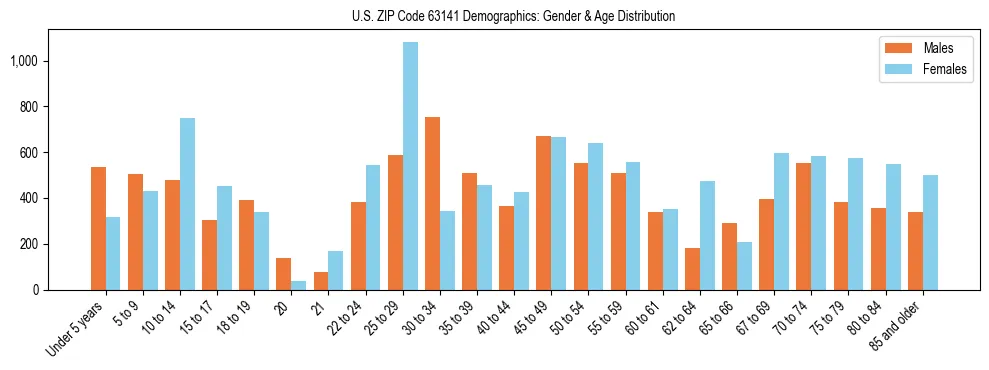 Bar chart showing the population distribution of US ZIP Code 63141 by age group and gender, based on 2023 ACS data.