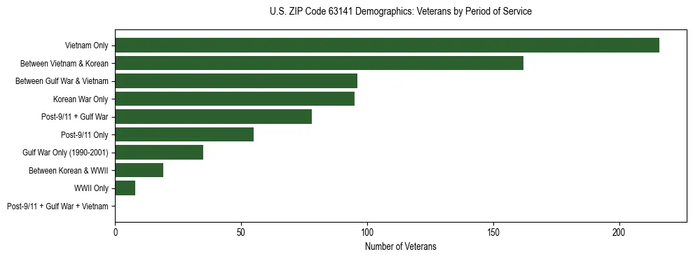 Horizontal bar chart showing veteran distribution by period of military service in US ZIP Code 63141, based on 2023 ACS data.