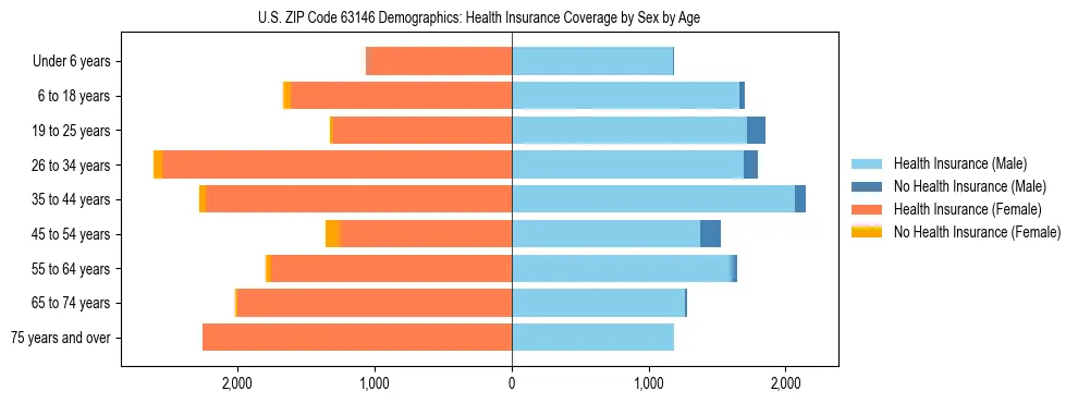 Pyramid chart showing health insurance coverage by age and sex in US ZIP Code 63146.