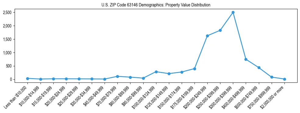 Line chart showing the distribution of property values for owner-occupied housing units in US ZIP Code 63146.