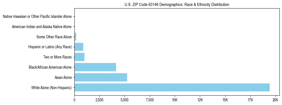 Race and Ethnicity Distribution Chart for US ZIP Code 63146