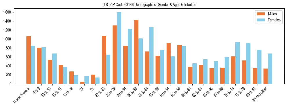 Bar chart showing the population distribution of US ZIP Code 63146 by age group and gender, based on 2023 ACS data.