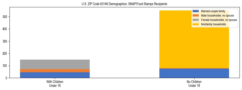 Stacked bar chart showing SNAP/Food Stamps recipient household composition by presence of children under 18 in US ZIP Code 63146, based on 2023 ACS data.