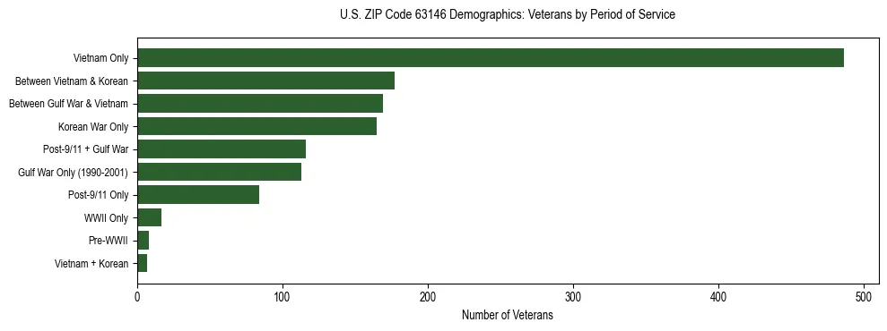 Horizontal bar chart showing veteran distribution by period of military service in US ZIP Code 63146, based on 2023 ACS data.
