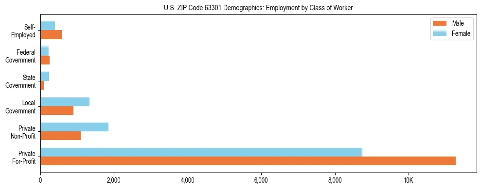 Horizontal bar chart showing employment distribution by class of worker and gender in US ZIP Code 63301, based on 2023 ACS data.