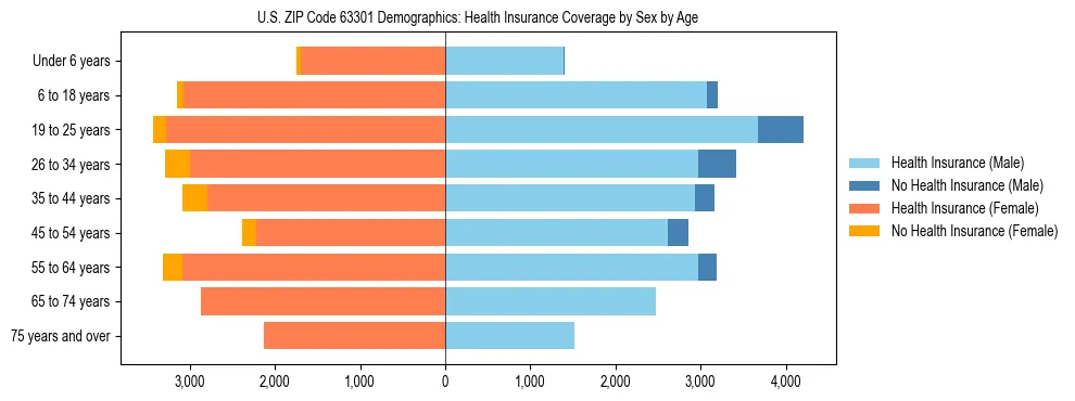Pyramid chart showing health insurance coverage by age and sex in US ZIP Code 63301.