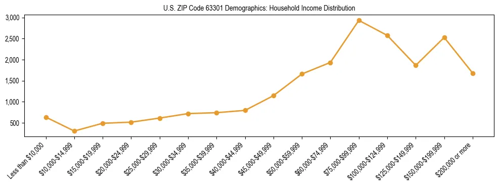 Horizontal bar chart showing household income distribution in US ZIP Code 63301.