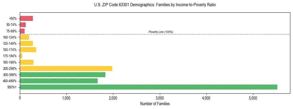 Horizontal bar chart showing family distribution by income-to-poverty ratio in US ZIP Code 63301, based on 2023 ACS data.