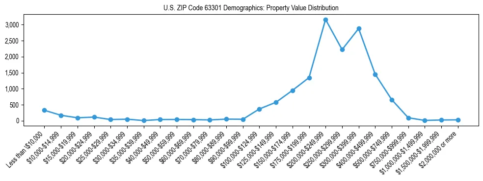 Line chart showing the distribution of property values for owner-occupied housing units in US ZIP Code 63301.