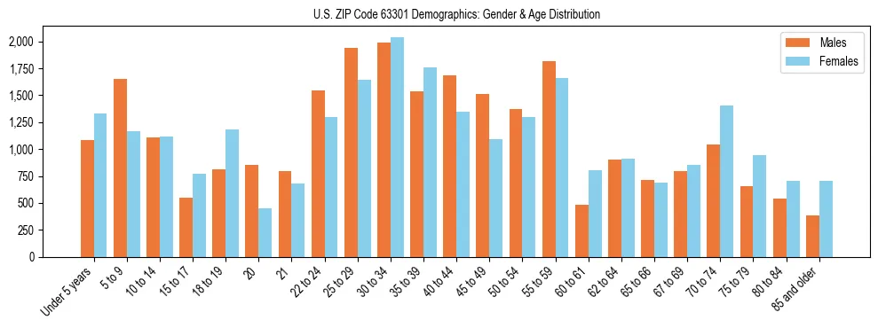 Bar chart showing the population distribution of US ZIP Code 63301 by age group and gender, based on 2023 ACS data.