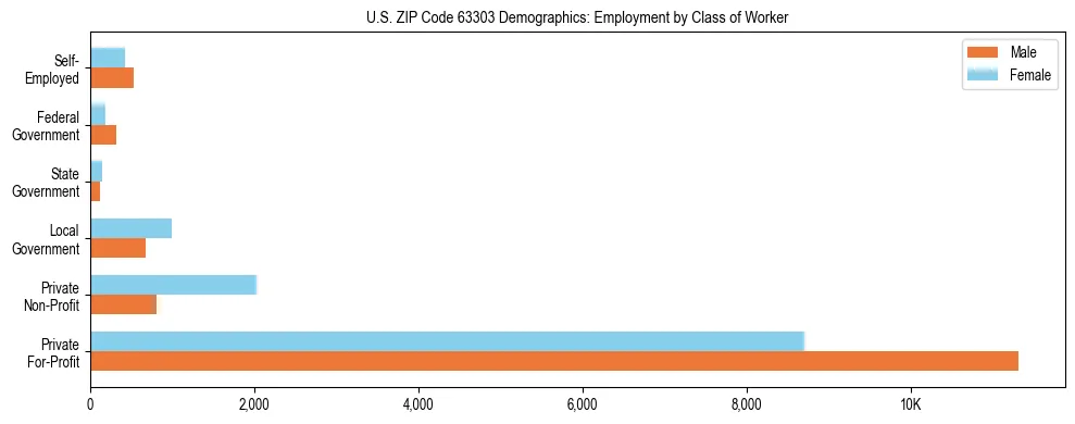 Horizontal bar chart showing employment distribution by class of worker and gender in US ZIP Code 63303, based on 2023 ACS data.