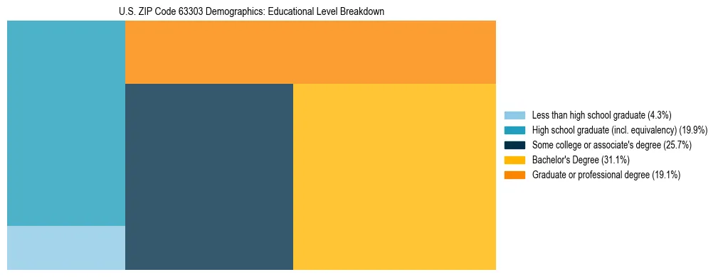 Treemap chart illustrating the educational attainment breakdown for population 25 years and over in US ZIP Code 63303.