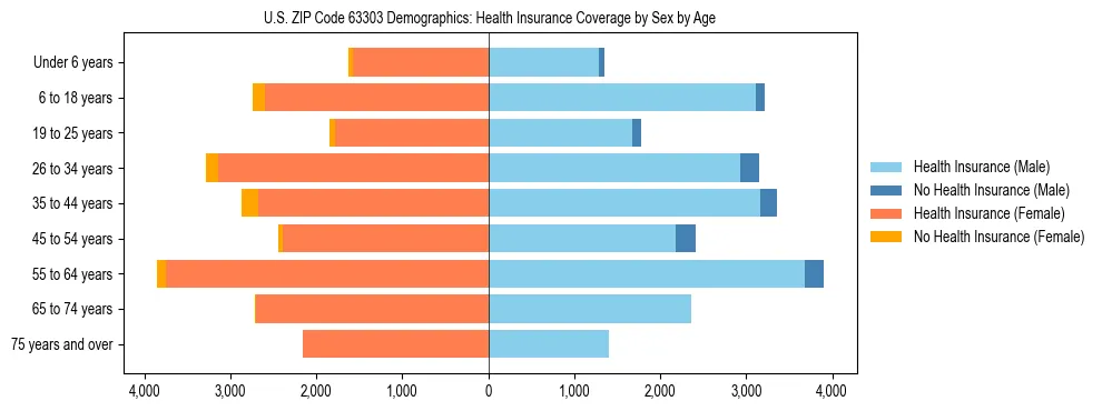 Pyramid chart showing health insurance coverage by age and sex in US ZIP Code 63303.