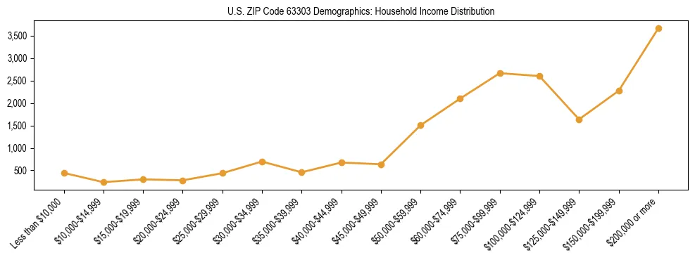 Horizontal bar chart showing household income distribution in US ZIP Code 63303.