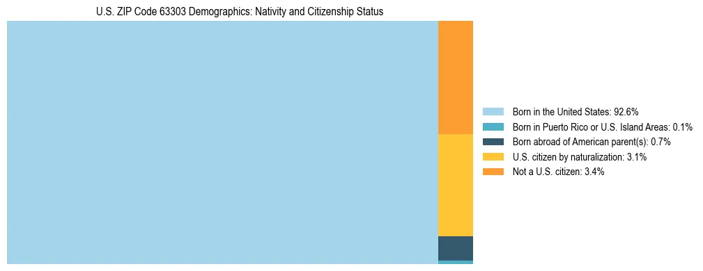 Treemap showing the population distribution by nativity and citizenship status in US ZIP Code 63303 based on U.S. Census data.