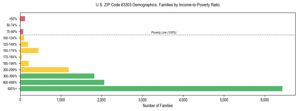 Horizontal bar chart showing family distribution by income-to-poverty ratio in US ZIP Code 63303, based on 2023 ACS data.