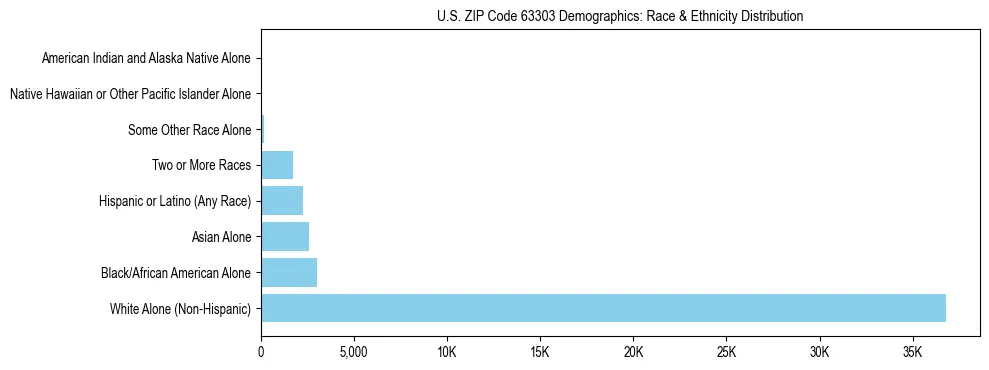 Race and Ethnicity Distribution Chart for US ZIP Code 63303