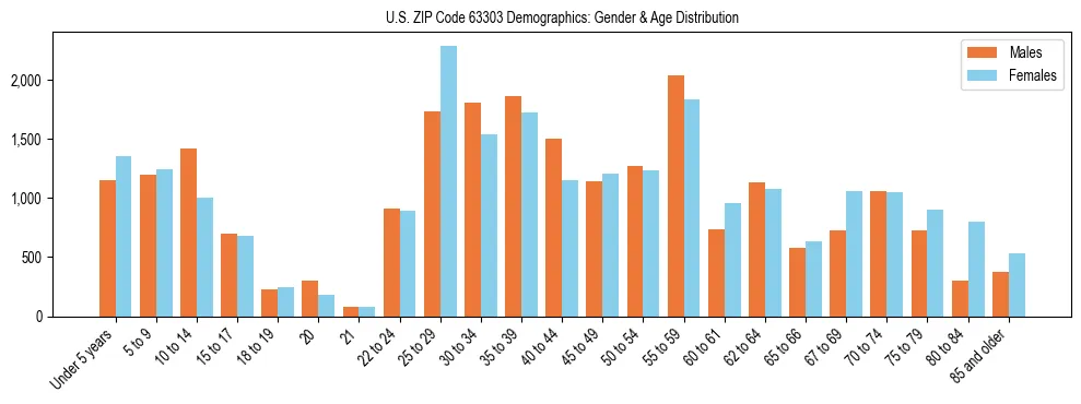 Bar chart showing the population distribution of US ZIP Code 63303 by age group and gender, based on 2023 ACS data.