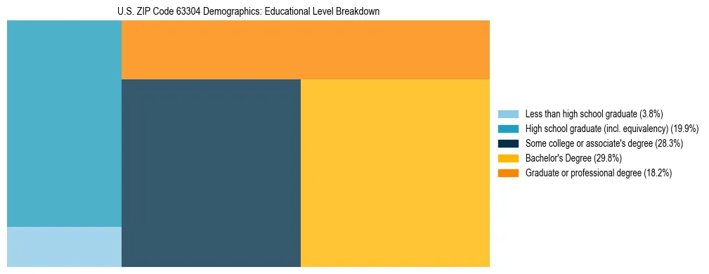 Treemap chart illustrating the educational attainment breakdown for population 25 years and over in US ZIP Code 63304.