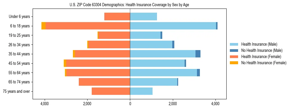 Pyramid chart showing health insurance coverage by age and sex in US ZIP Code 63304.