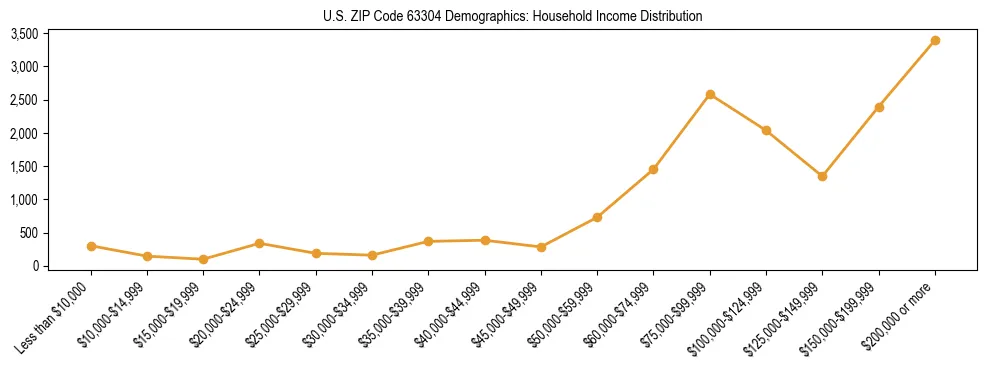 Horizontal bar chart showing household income distribution in US ZIP Code 63304.