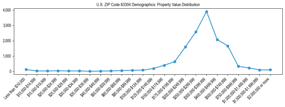 Line chart showing the distribution of property values for owner-occupied housing units in US ZIP Code 63304.