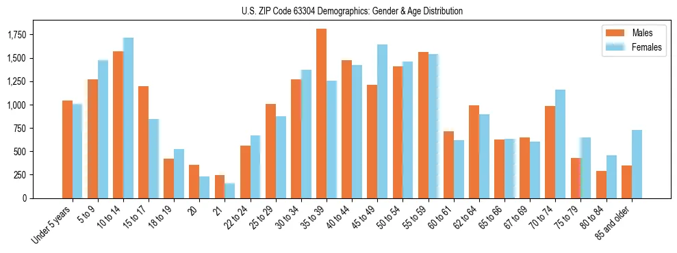 Bar chart showing the population distribution of US ZIP Code 63304 by age group and gender, based on 2023 ACS data.