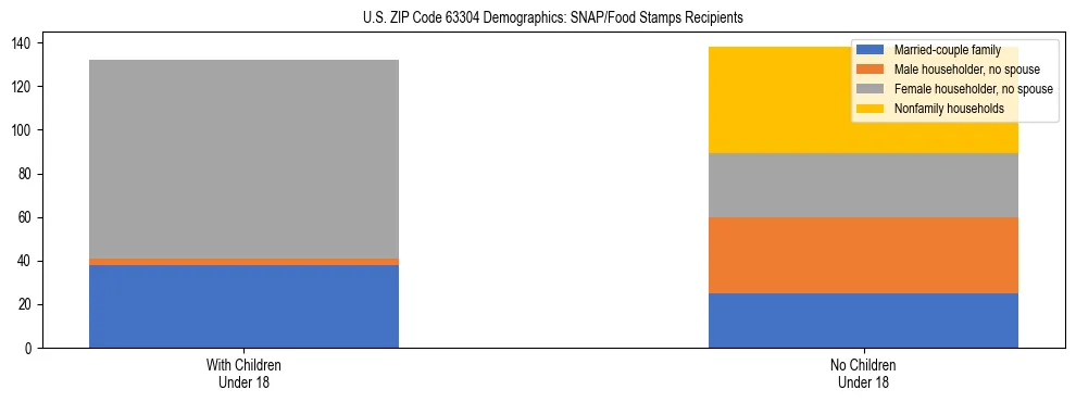 Stacked bar chart showing SNAP/Food Stamps recipient household composition by presence of children under 18 in US ZIP Code 63304, based on 2023 ACS data.