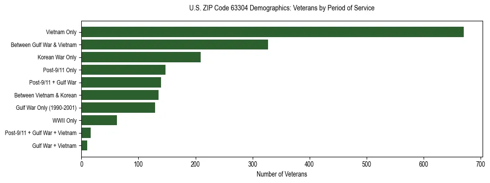 Horizontal bar chart showing veteran distribution by period of military service in US ZIP Code 63304, based on 2023 ACS data.