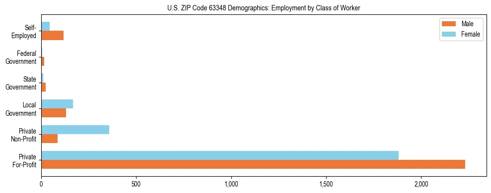 Horizontal bar chart showing employment distribution by class of worker and gender in US ZIP Code 63348, based on 2023 ACS data.