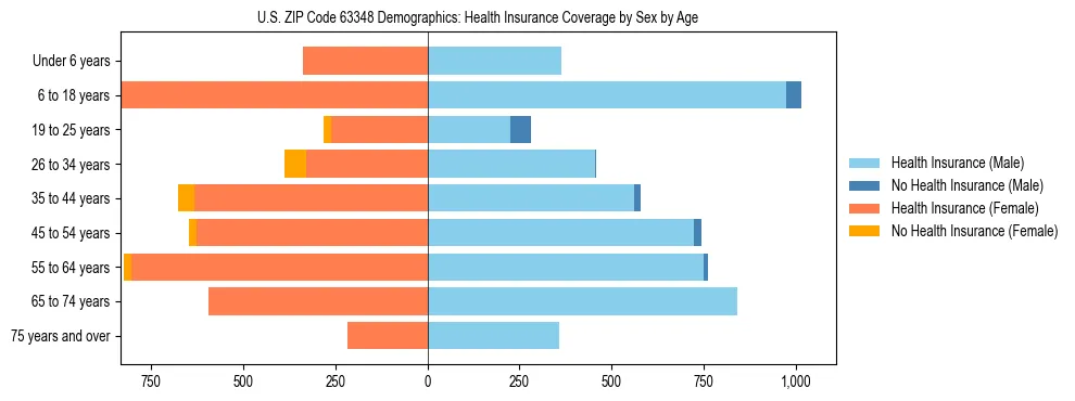 Pyramid chart showing health insurance coverage by age and sex in US ZIP Code 63348.
