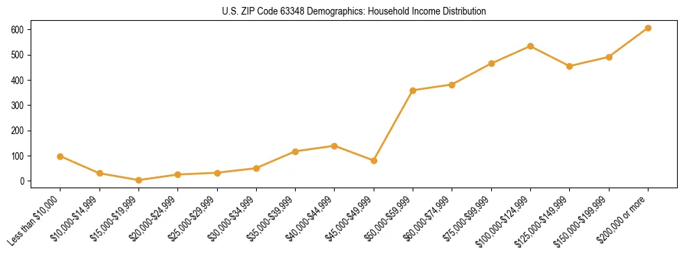 Horizontal bar chart showing household income distribution in US ZIP Code 63348.