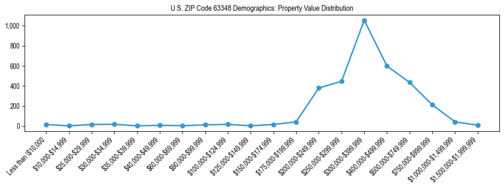 Line chart showing the distribution of property values for owner-occupied housing units in US ZIP Code 63348.
