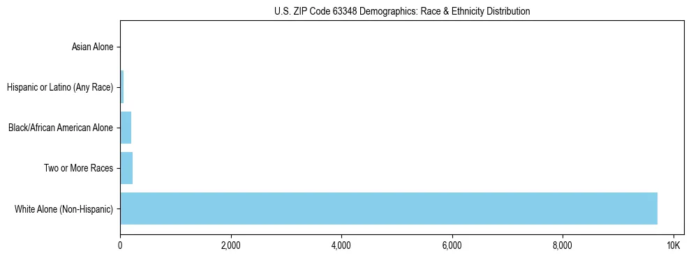 Race and Ethnicity Distribution Chart for US ZIP Code 63348