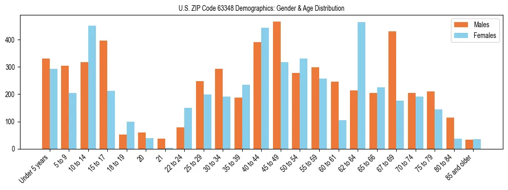Bar chart showing the population distribution of US ZIP Code 63348 by age group and gender, based on 2023 ACS data.