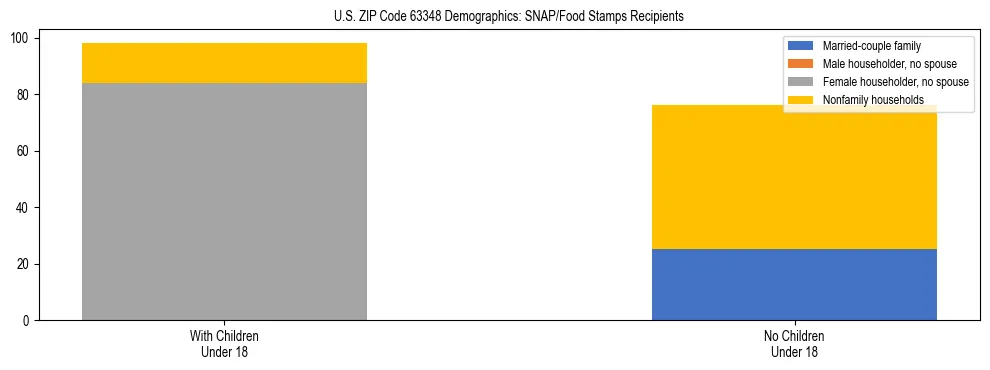 Stacked bar chart showing SNAP/Food Stamps recipient household composition by presence of children under 18 in US ZIP Code 63348, based on 2023 ACS data.