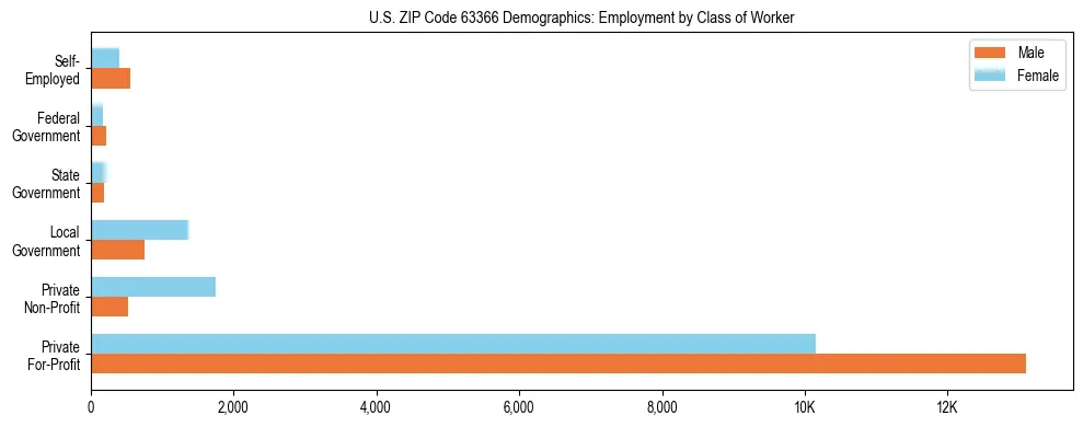Horizontal bar chart showing employment distribution by class of worker and gender in US ZIP Code 63366, based on 2023 ACS data.