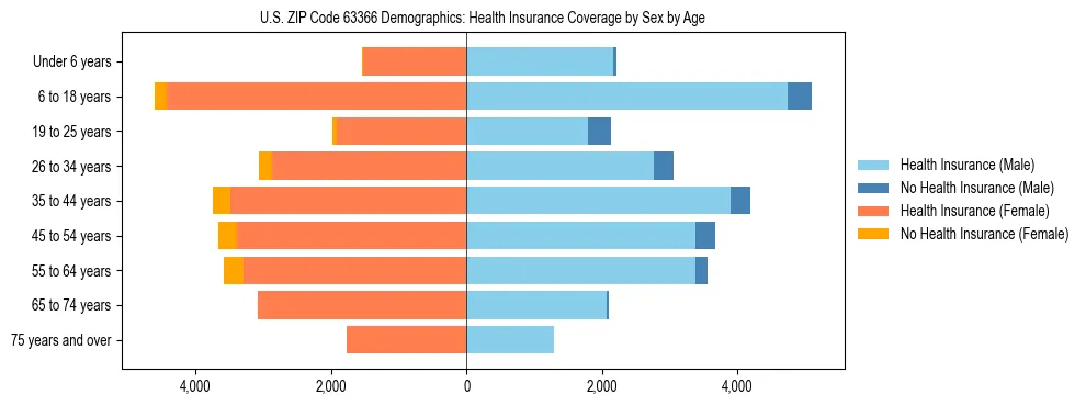 Pyramid chart showing health insurance coverage by age and sex in US ZIP Code 63366.