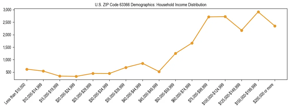 Horizontal bar chart showing household income distribution in US ZIP Code 63366.