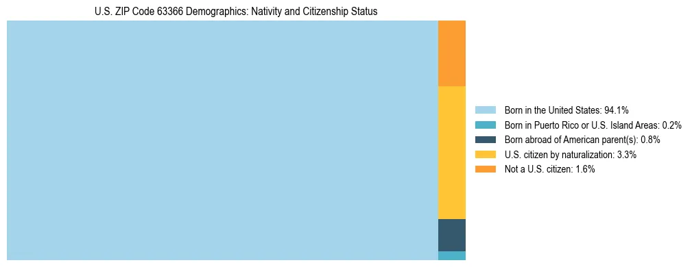 Treemap showing the population distribution by nativity and citizenship status in US ZIP Code 63366 based on U.S. Census data.