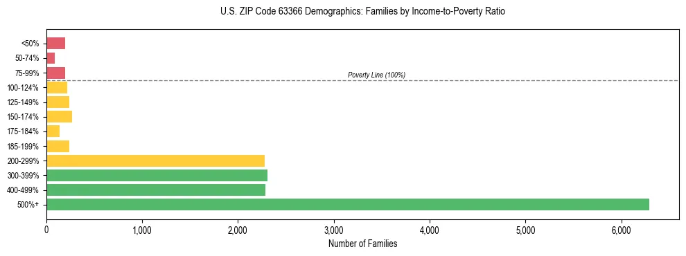 Horizontal bar chart showing family distribution by income-to-poverty ratio in US ZIP Code 63366, based on 2023 ACS data.
